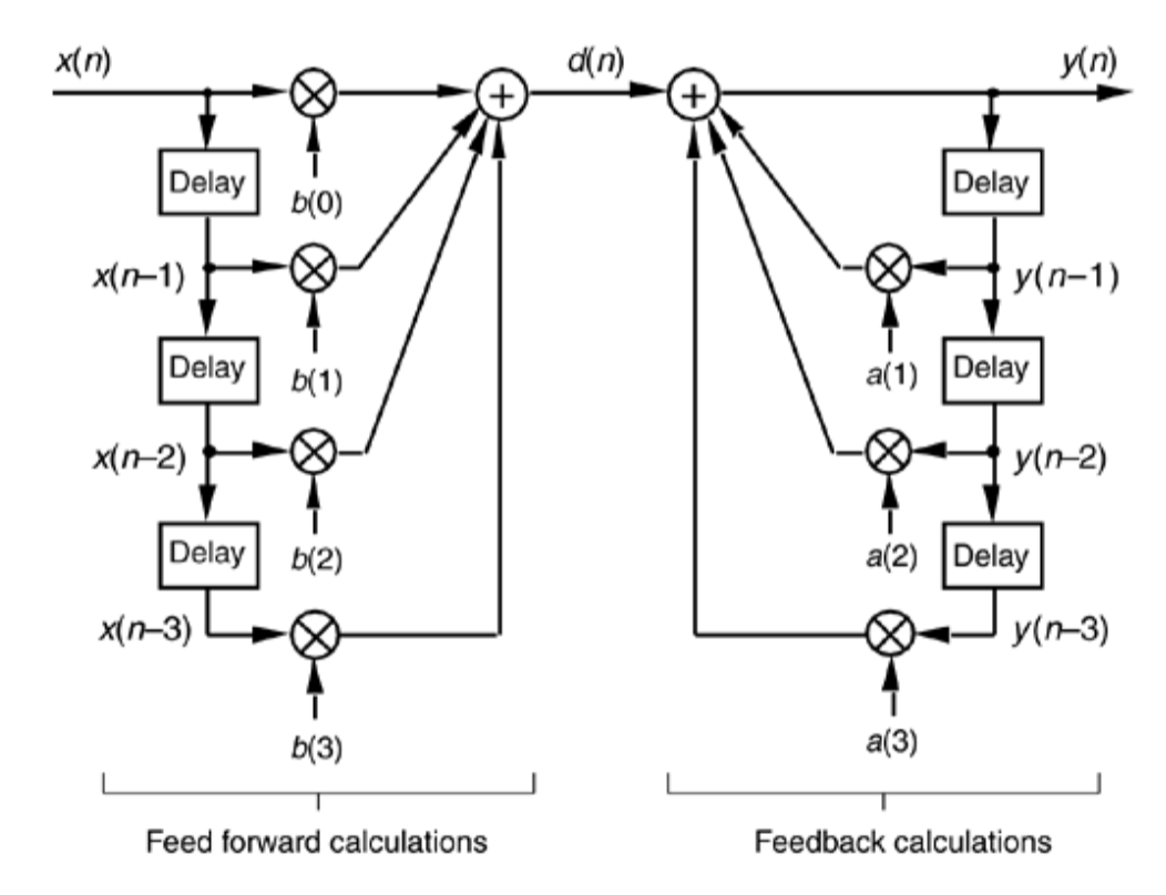 IIR block diagram